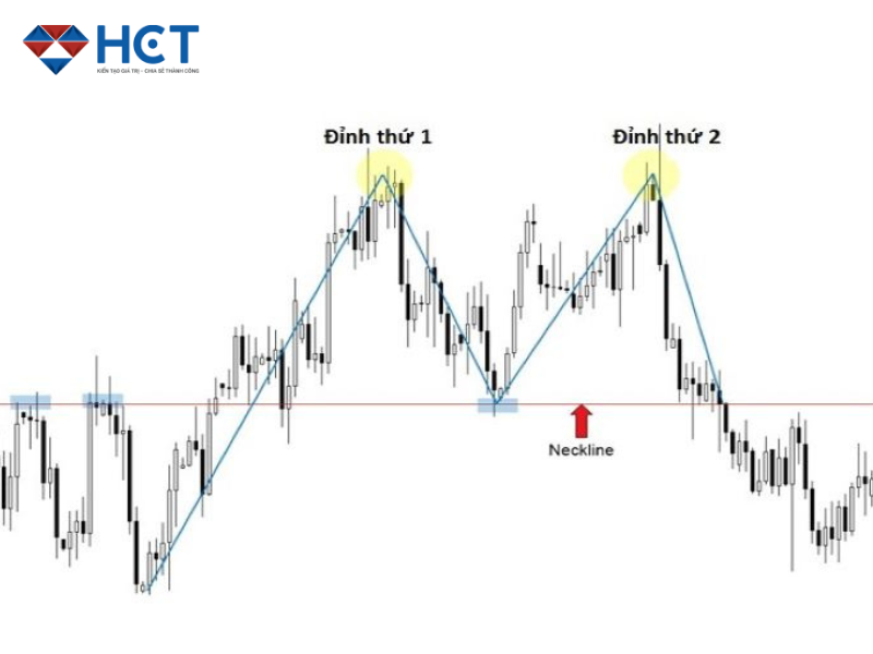 Cách giao dịch với mô hình 2 đỉnh