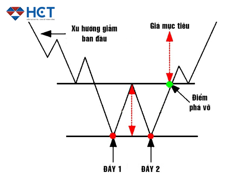 Cách giao dịch với mô hình 2 đáy