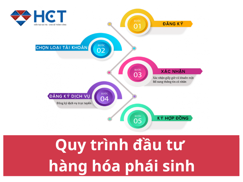 Quy trình đầu tư hàng hóa phái sinh