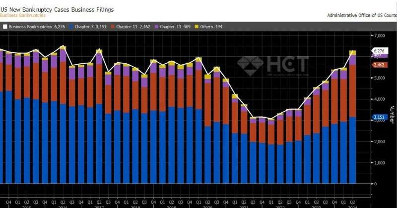 Tổng cộng 6,276 doanh nghiệp phá sản trong Q2 ở tất cả các loại