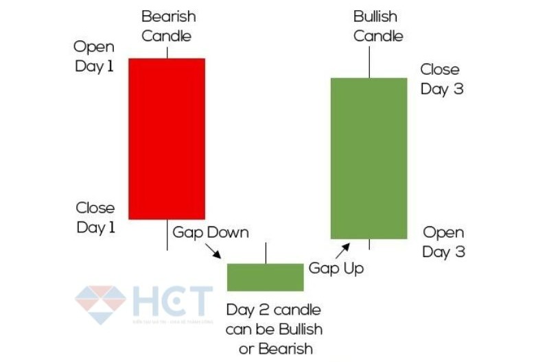 Cấu trúc mô hình nến morning star 