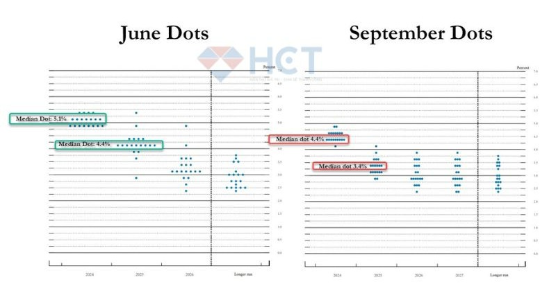 Dự định cắt lãi suất của Fed trong thời gian tới