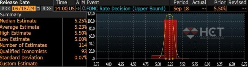 FED cắt lãi suất 0.5%