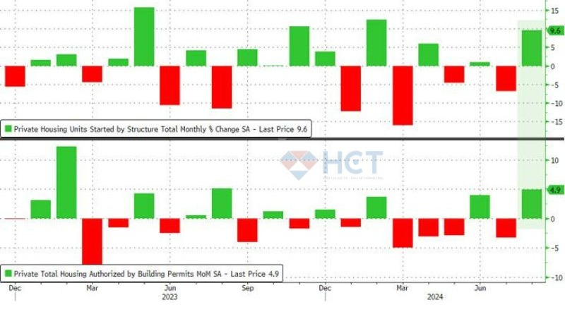 Xây dựng nhà tháng 8 tăng mạnh