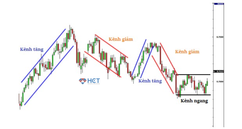 Các loại kênh giá phổ biến