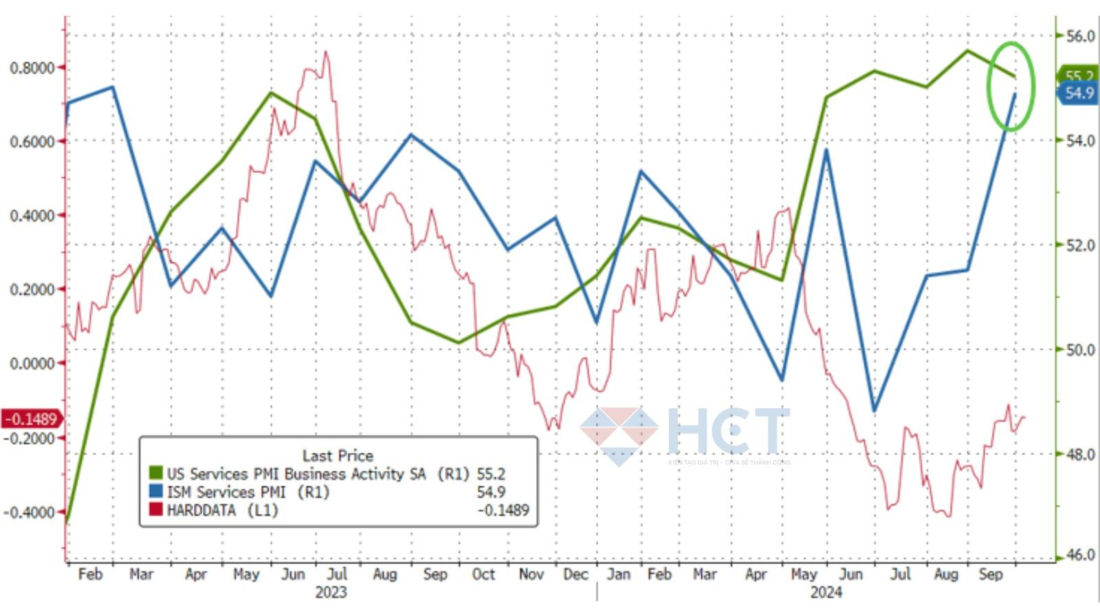 PMI dịch vụ của S&P Global đạt 55.2