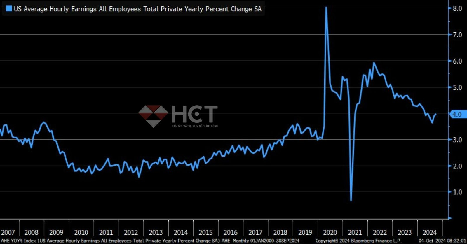 Tăng trưởng lương trung bình theo giờ 