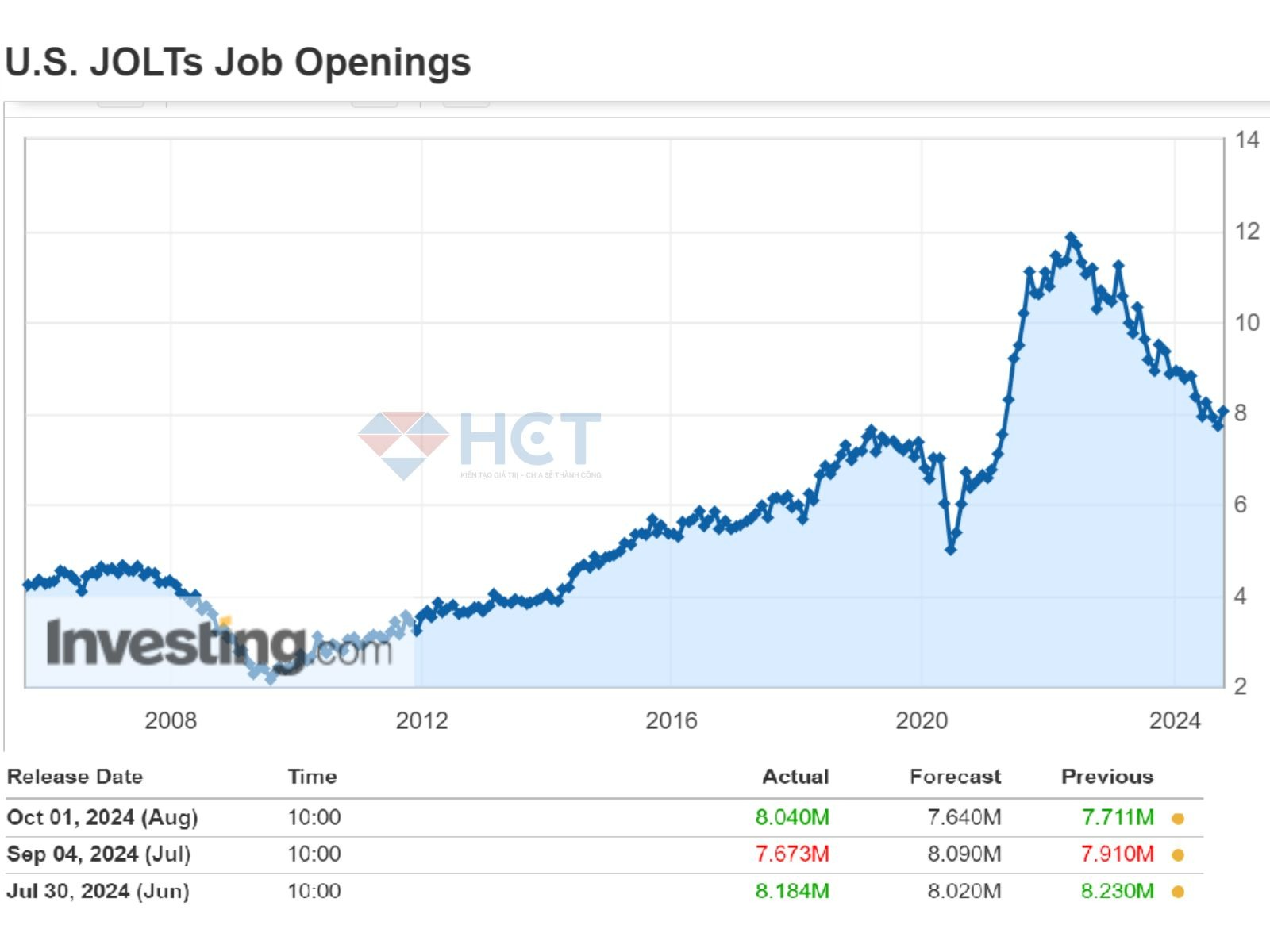 Nhu cầu lao động từ doanh nghiệp cũng lại tiếp tục tăng