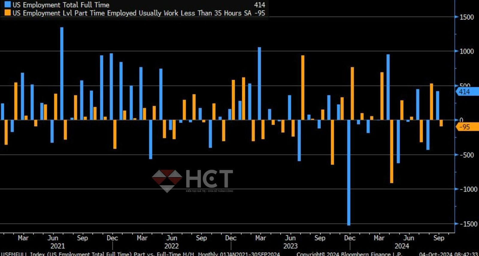 Số việc làm full-time đã tăng với con số bất ngờ