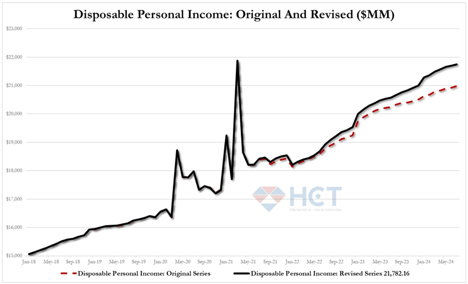 Thu nhập khả dụng của người dân Mỹ cũng được sửa đổi tăng gần chạm mức đỉnh 