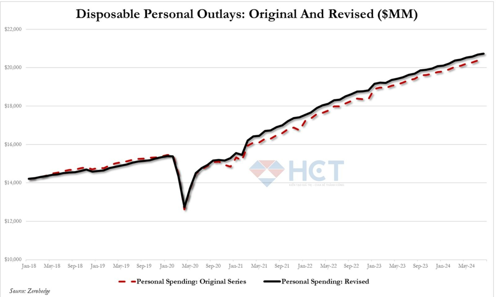 Chi tiêu cũng được sửa đổi tăng nhẹ