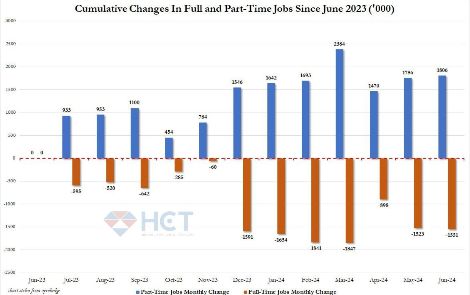  tình trạng mất cân bằng trên thị trường lao động bất ngờ được đảo ngược