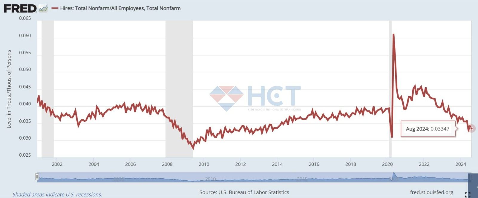 Tỷ lệ tuyển dụng giảm xuống mức thấp