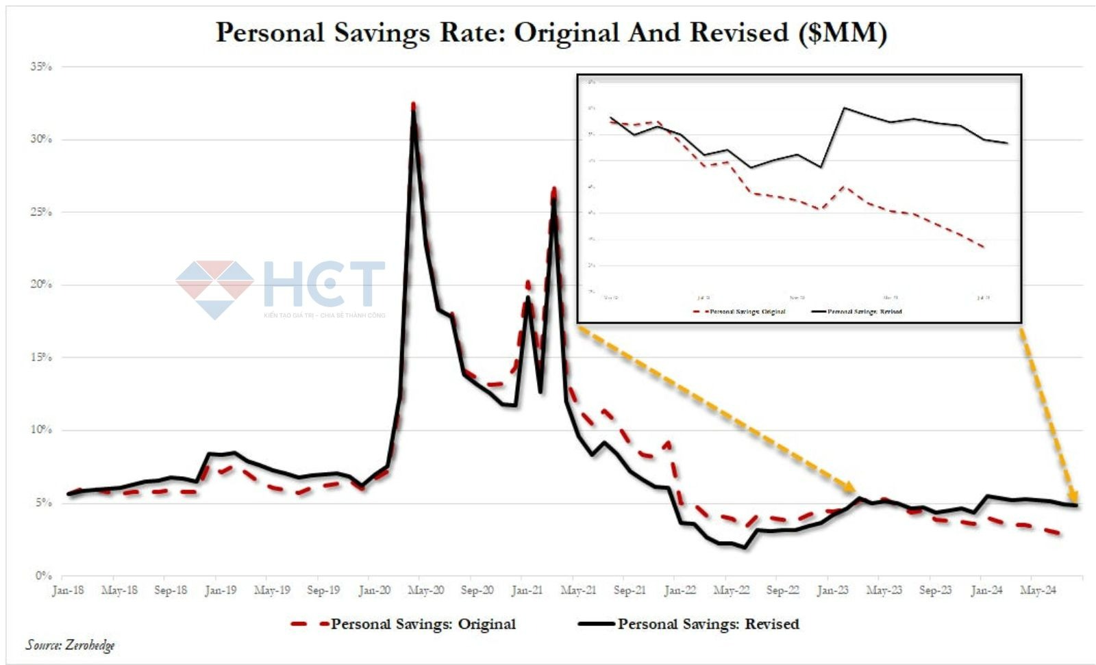 Tỷ lệ tiết kiệm trong dân Mỹ bất ngờ tăng