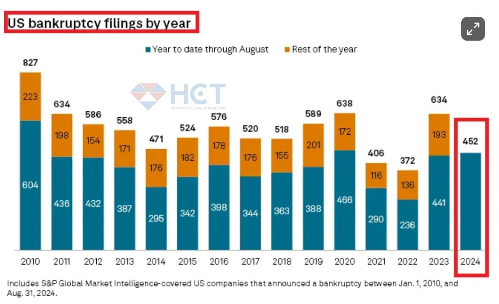 Số lượng doanh nghiệp lớn đệ đơn phá sản đạt mức cao