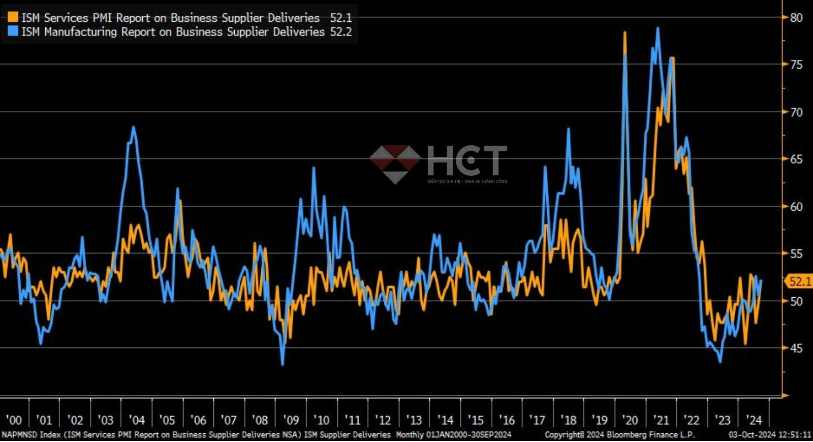PMI dịch vụ lẫn sản xuất đều bất ngờ tăng mạnh trở lại
