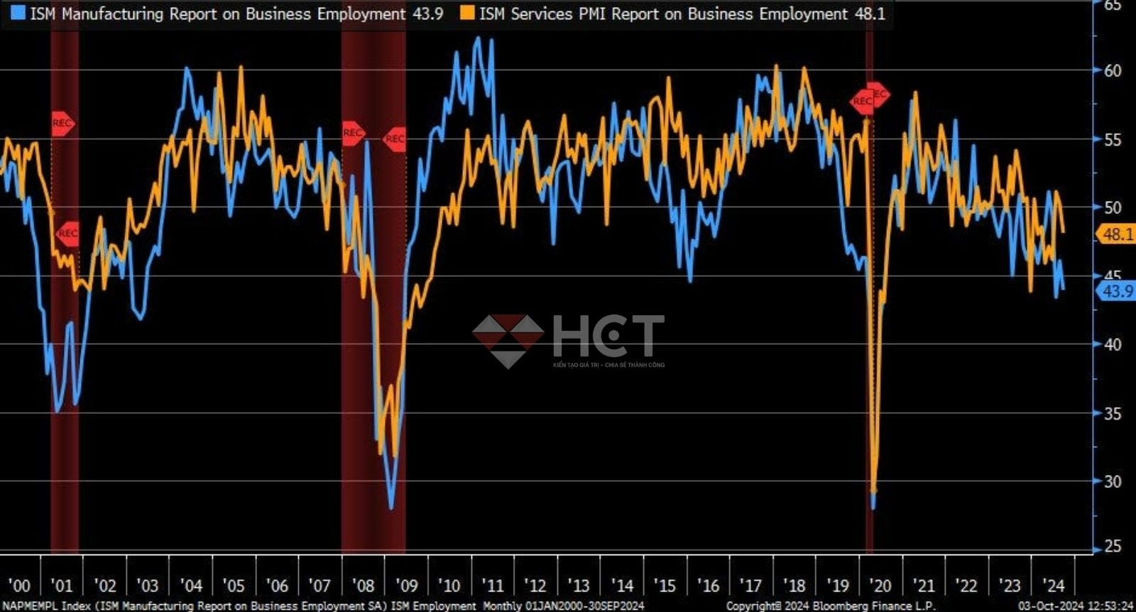 Hoạt động tuyển dụng ở ngưỡng thu hẹp và tiếp tục giảm