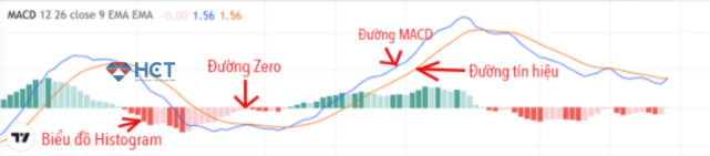 Các thành phần của chỉ báo MACD