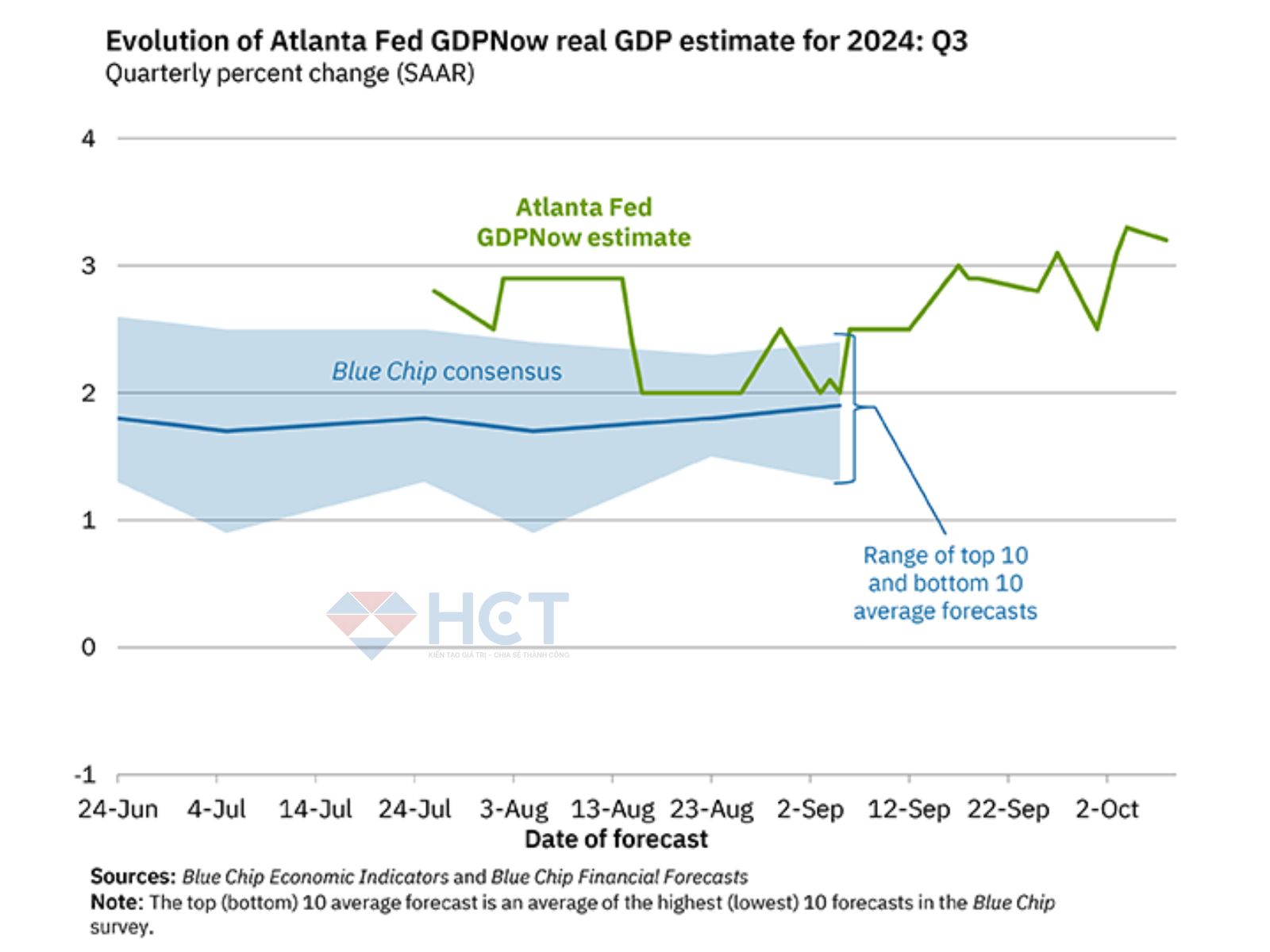 FED Atlanta nâng dự báo GDP Q3