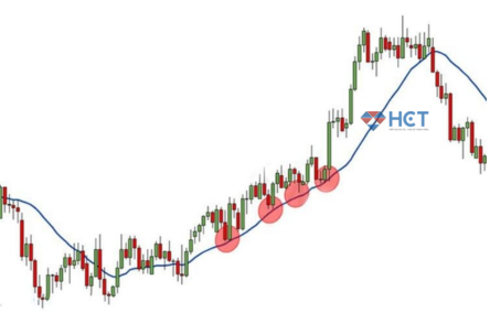 Các loại đường MA (trung bình động)
