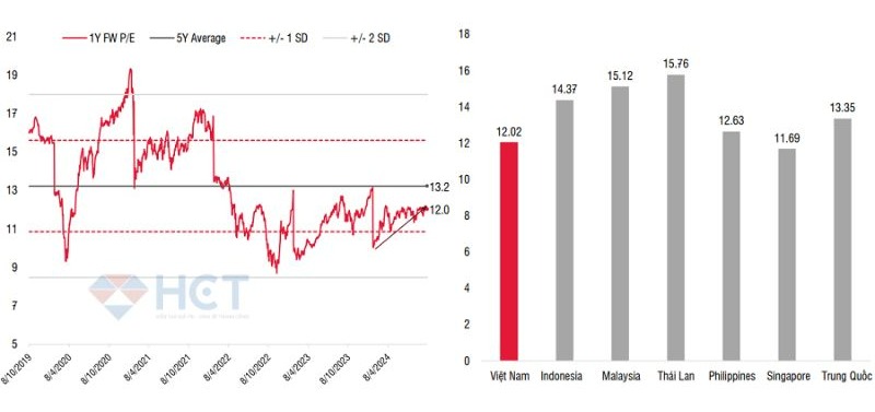 Định giá thị trường chứng khoán Việt Nam so với các nước Đông Nam Á 