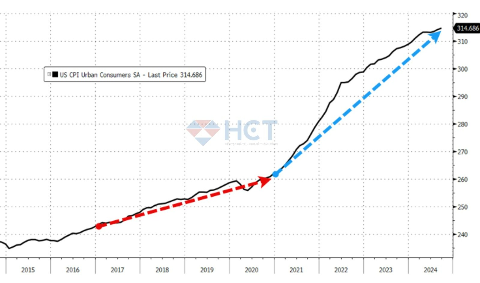 Tổng lạm phát từ đầu năm 2021 tới giờ là +20%