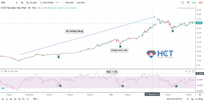 Cách sử dụng chỉ báo RSI