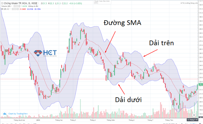 Cấu hình của dải băng Bollinger band