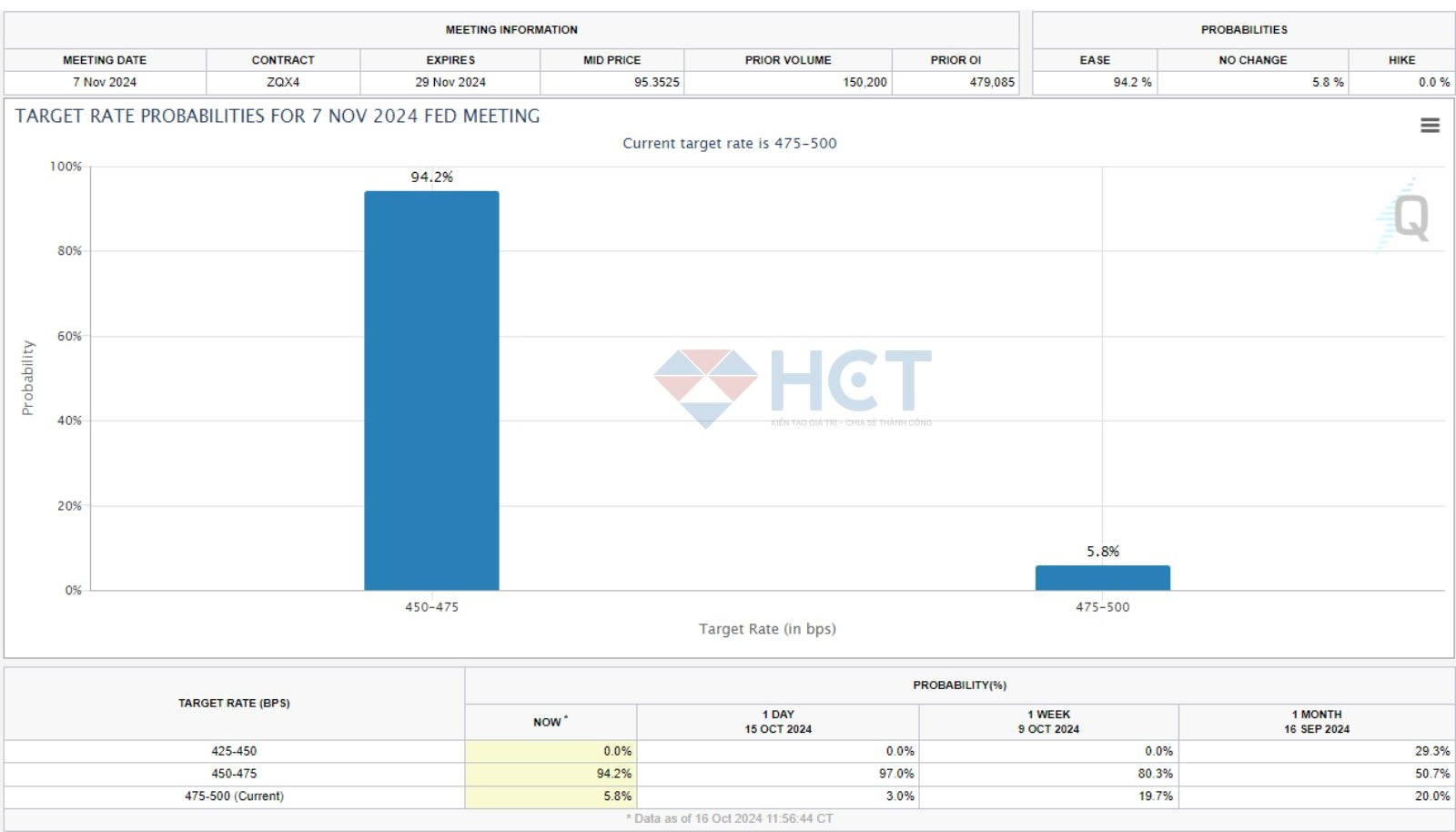 Khả năng Fed không cắt lãi suất chỉ còn gần 6%