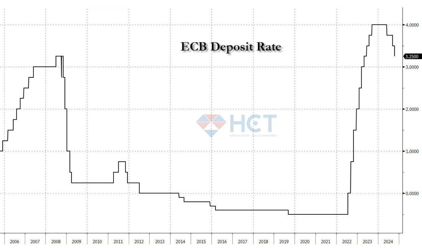 Châu Âu cắt lãi suất 25bps
