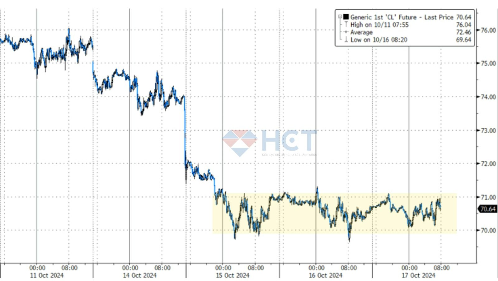 Giá dầu thô WTI bảo vệ thành công mức $70