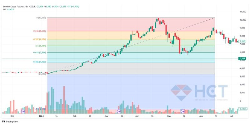 Xác định đỉnh và đáy dựa theo Fibonacci thoái lui