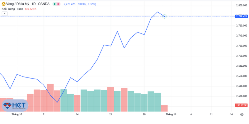 biểu đồ giá vàng thế giới tháng 10