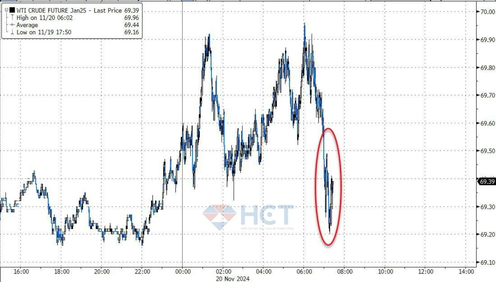 Giá dầu thô WTI giảm mạnh