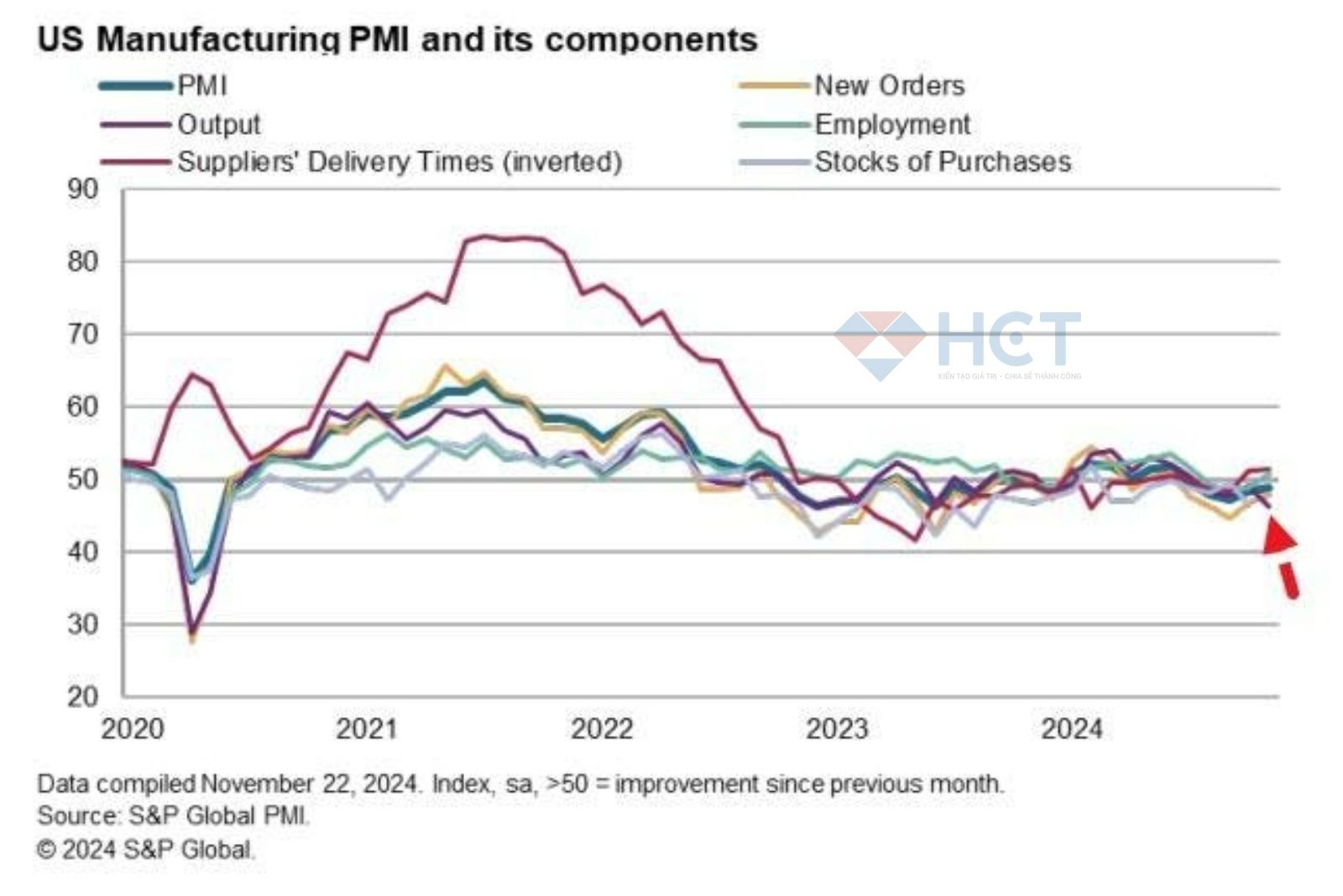 Sản lượng công nghiệp trong PMI sản xuất giảm