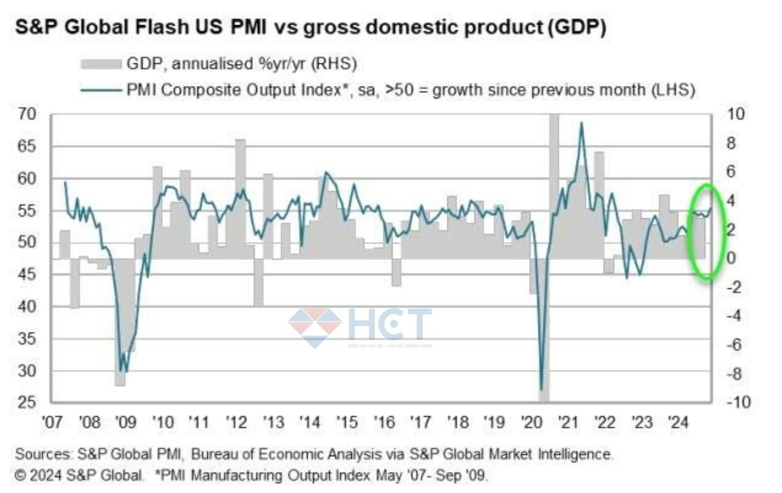 Dữ liệu tương đương với tăng trưởng GDP 3.5% cả năm