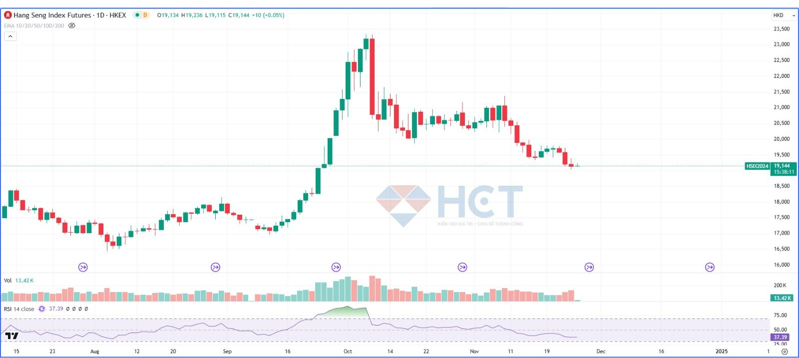 Chỉ số Hang Seng