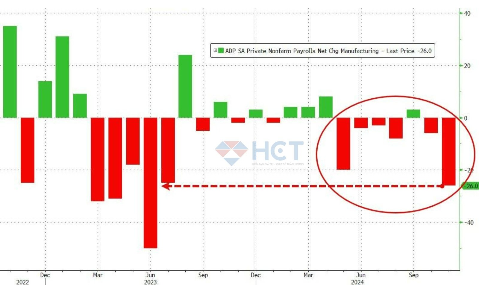 Mảng sản xuất mất việc làm nhiều nhất từ tháng 6/2023