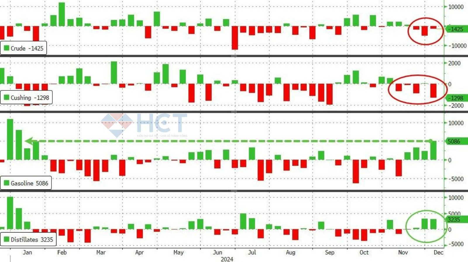 Dữ liệu tồn kho tuần 6/12/2024 (EIA)