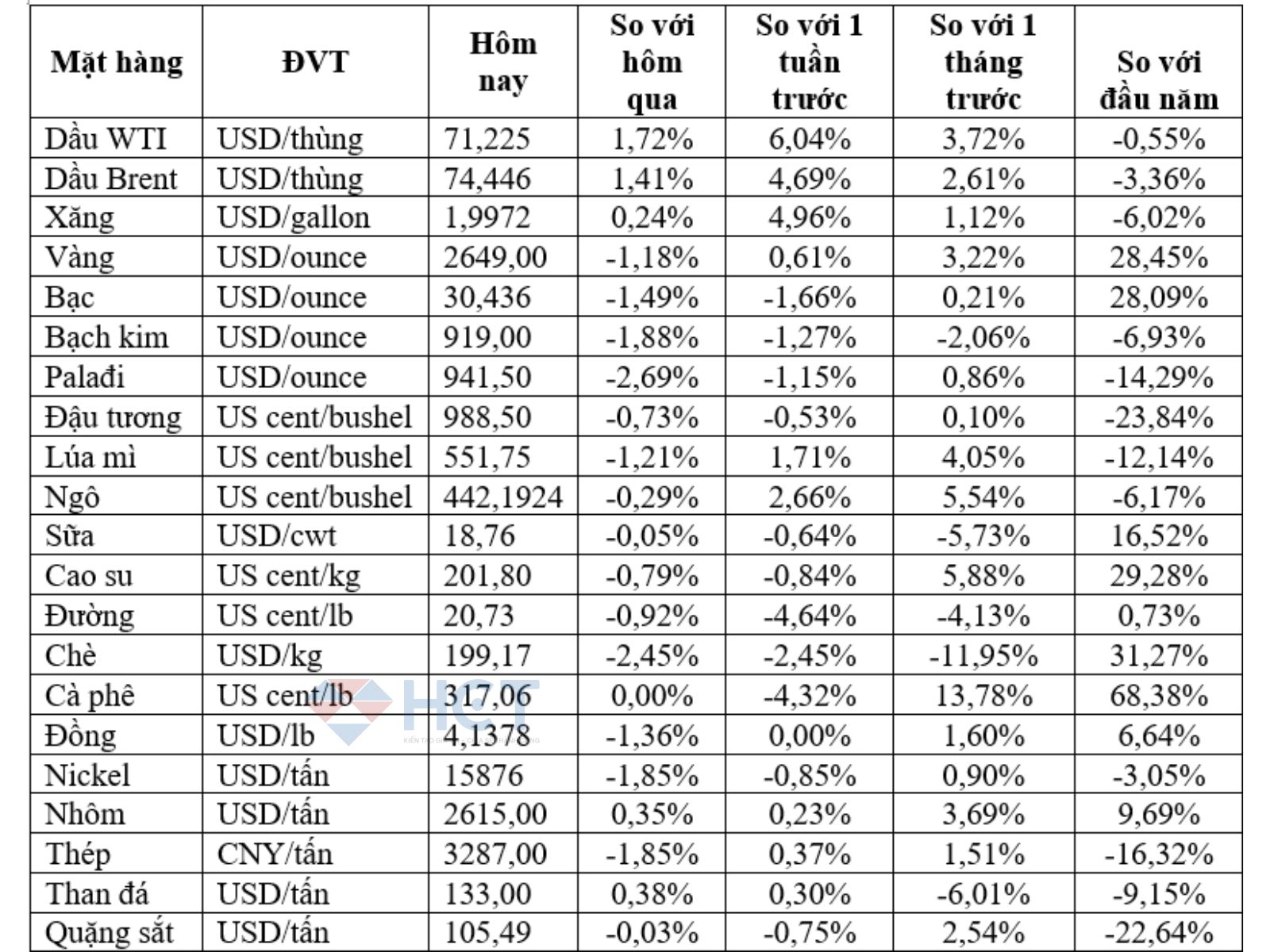 Biến động giá hàng hóa 14/12