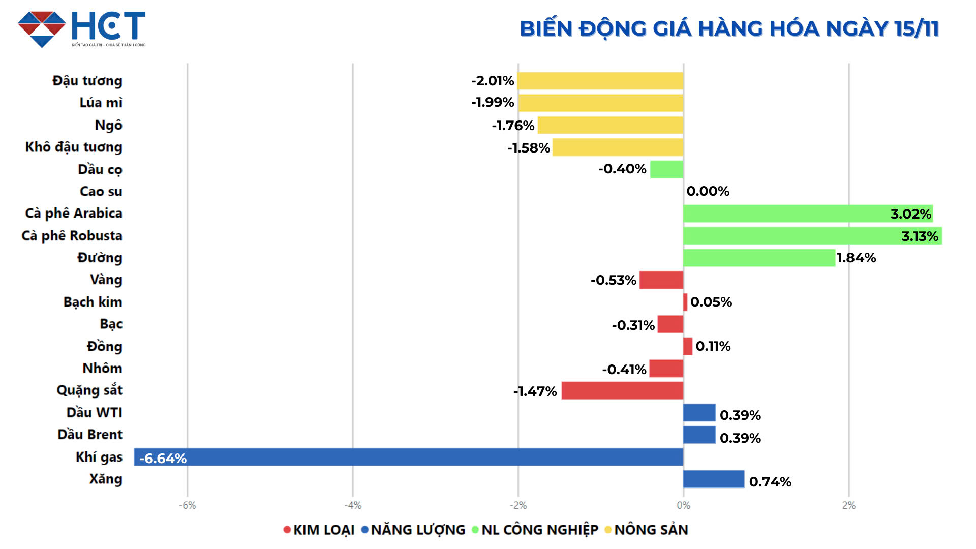 Biến động giá hàng hóa 15/11/2024 Biến động giá hàng hóa 15/11/2024