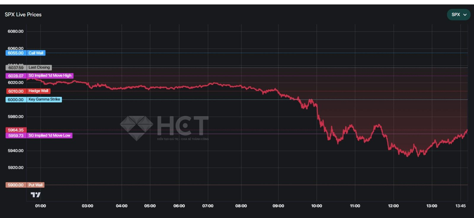 SPX và cả thị trường đi vào trạng thái bán tháo