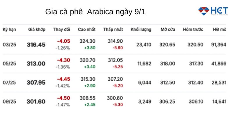 giá cà phê Arabica ngày 9/1/2025