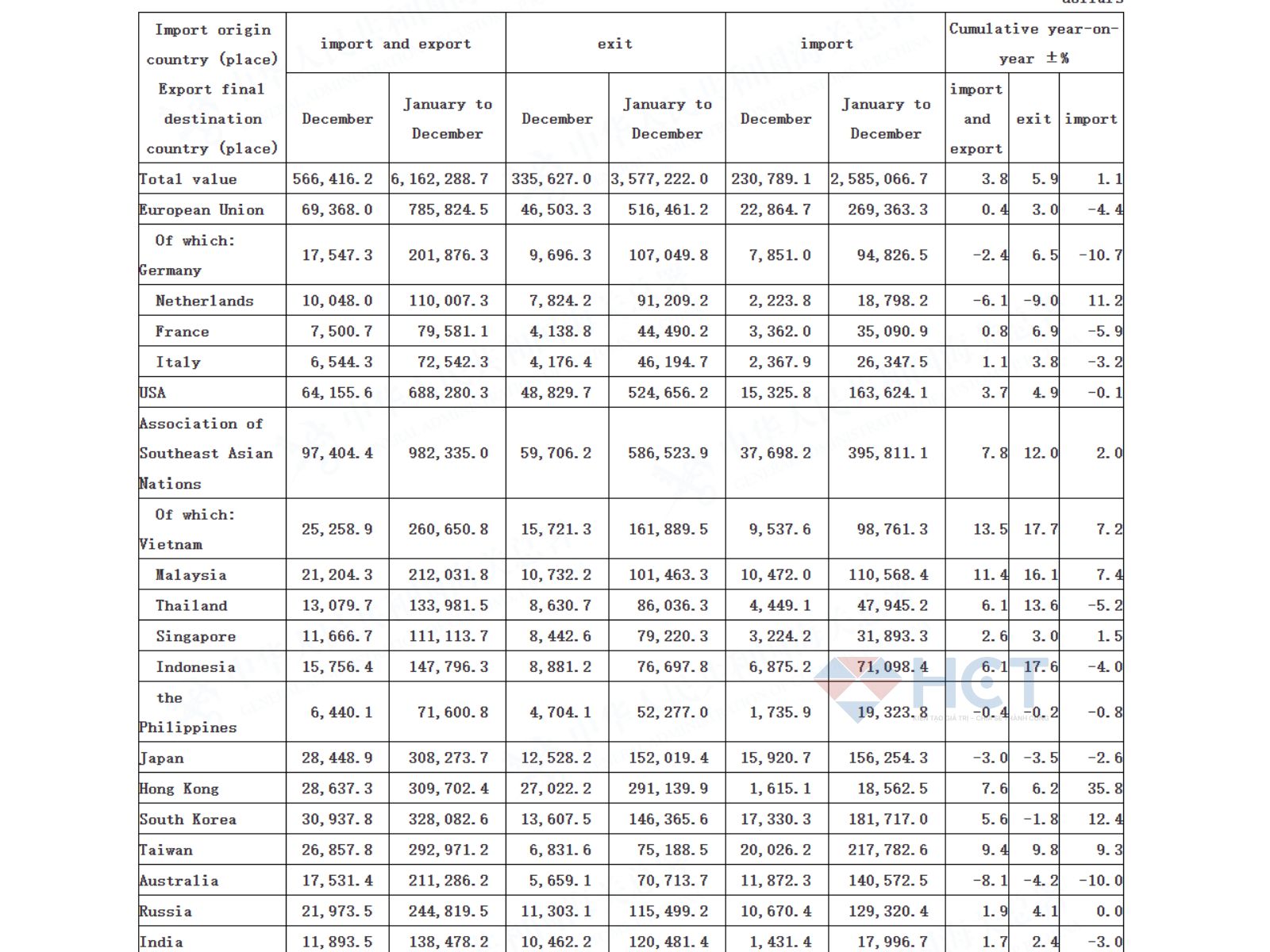 Thống kê hoạt động xuất nhập khẩu của Trung Quốc năm 2024