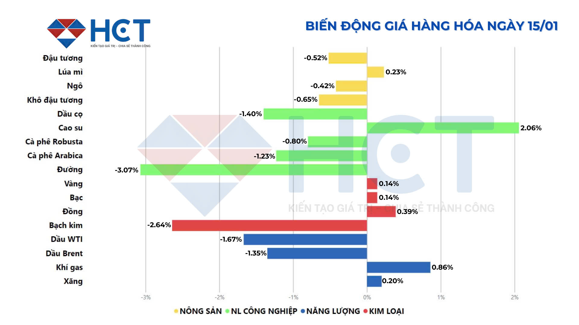 Biến động giá hàng hóa ngày 15/01/2025