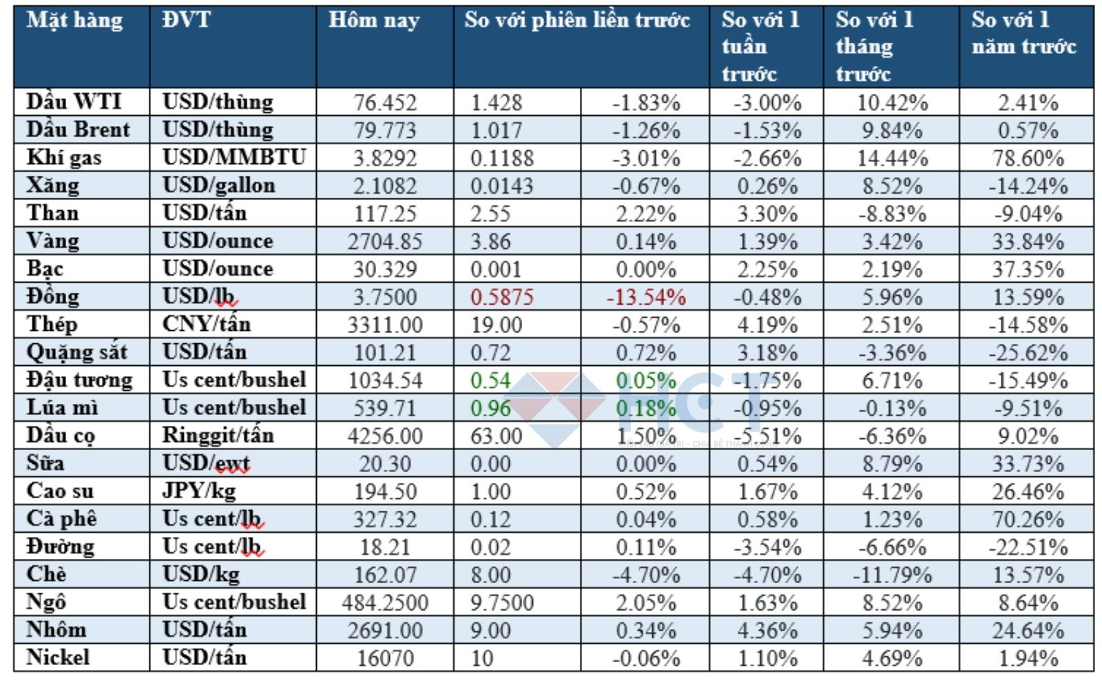 Biến động giá hàng hóa 21/01/2025