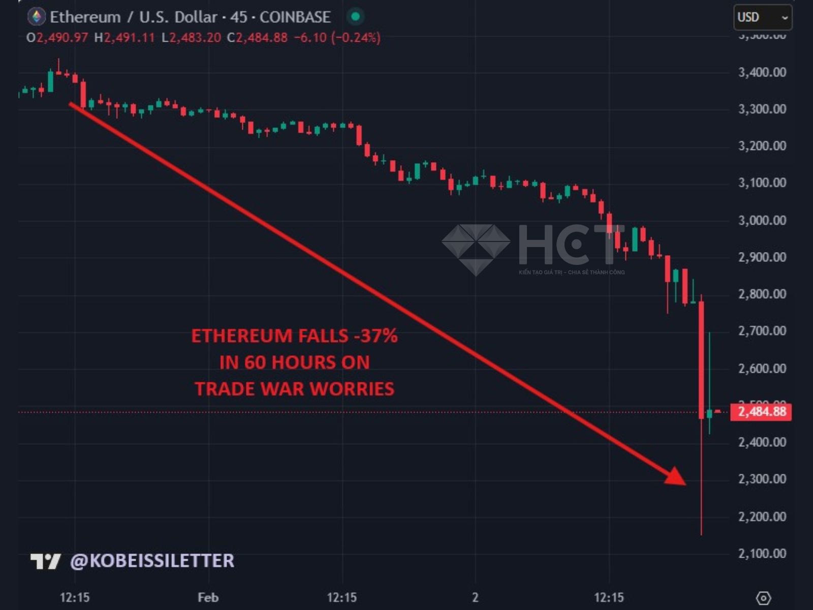 ETH giảm giá mạnh