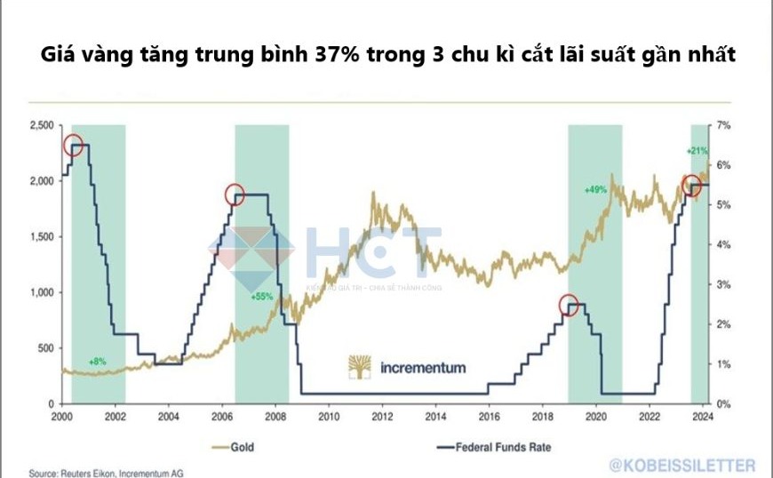 Giá vàng trong các chu kỳ cắt lãi suất