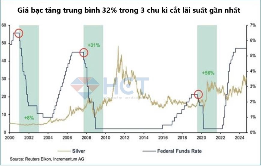 Giá bạc trong các chu kỳ cắt lãi suất