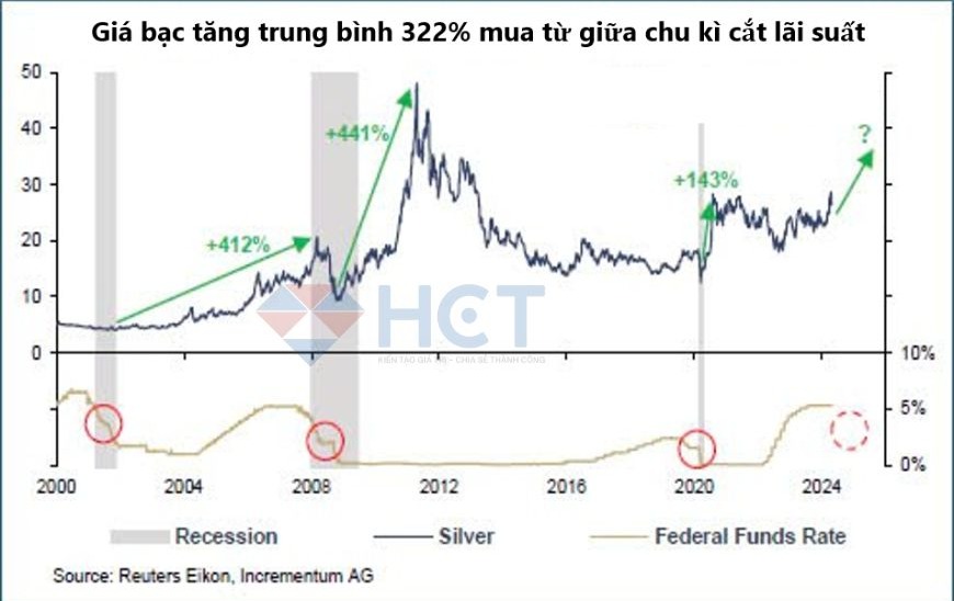 Giá bạc giữa các kỳ cắt lãi suất